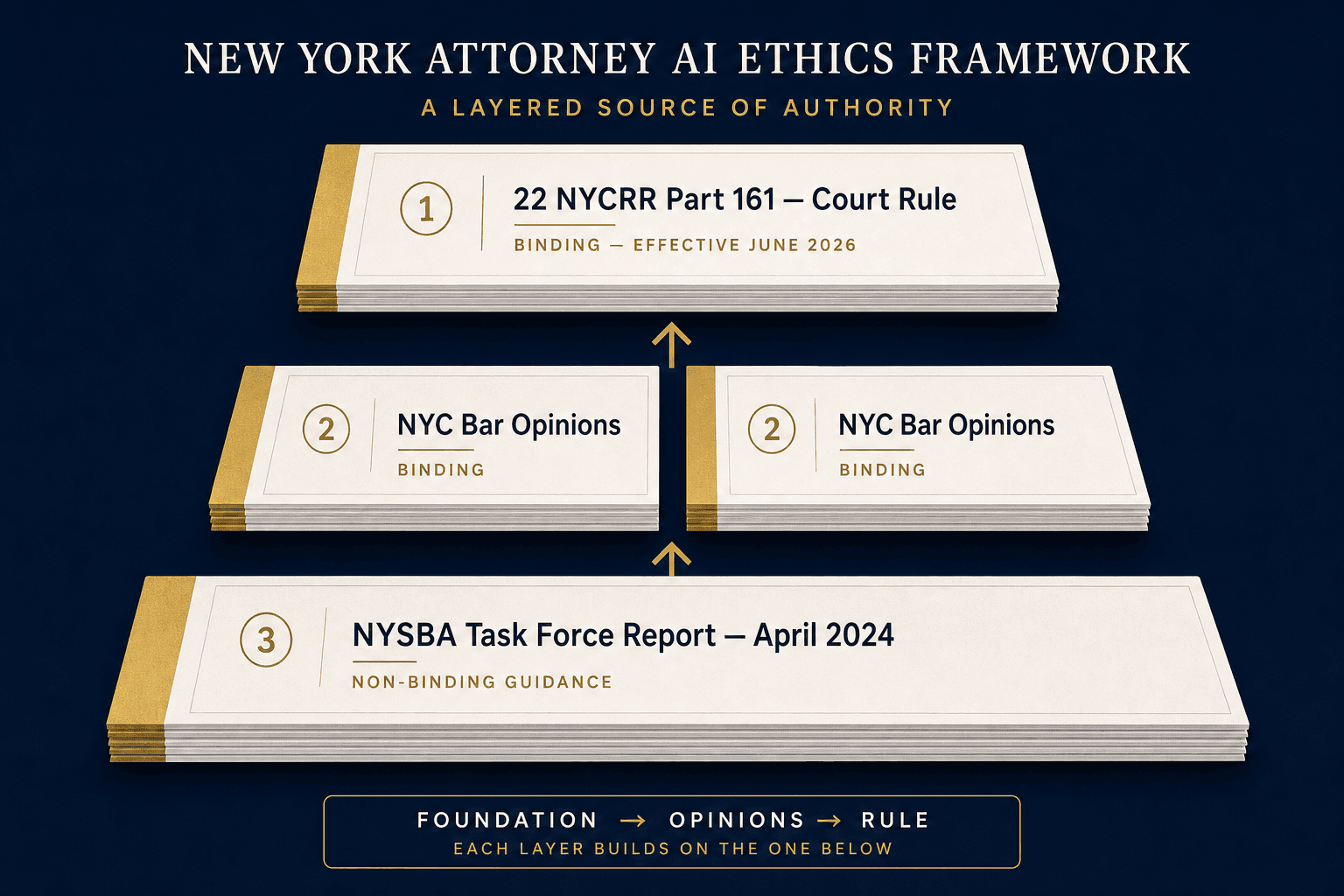 A tiered legal architecture diagram showing the NYSBA Task Force Report (April 2024) as the foundational non-binding layer, NYC Bar formal ethics opinions as the middle binding layer, and 22 NYCRR Part 161 as the top binding court rule layer, with upward arrows connecting each tier.
