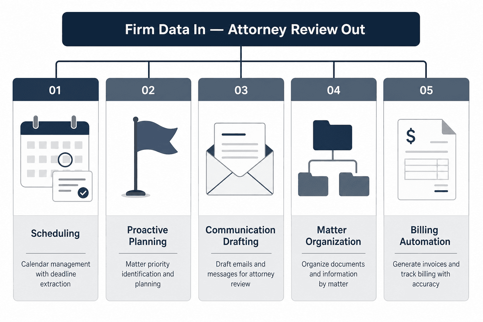 An editorial diagram showing five vertical columns representing the five AI workflow pillars: Scheduling, Proactive Planning, Communication Drafting, Matter Organization, and Billing Automation, with a connecting bar reading 'Firm Data In — Attorney Review Out'.
